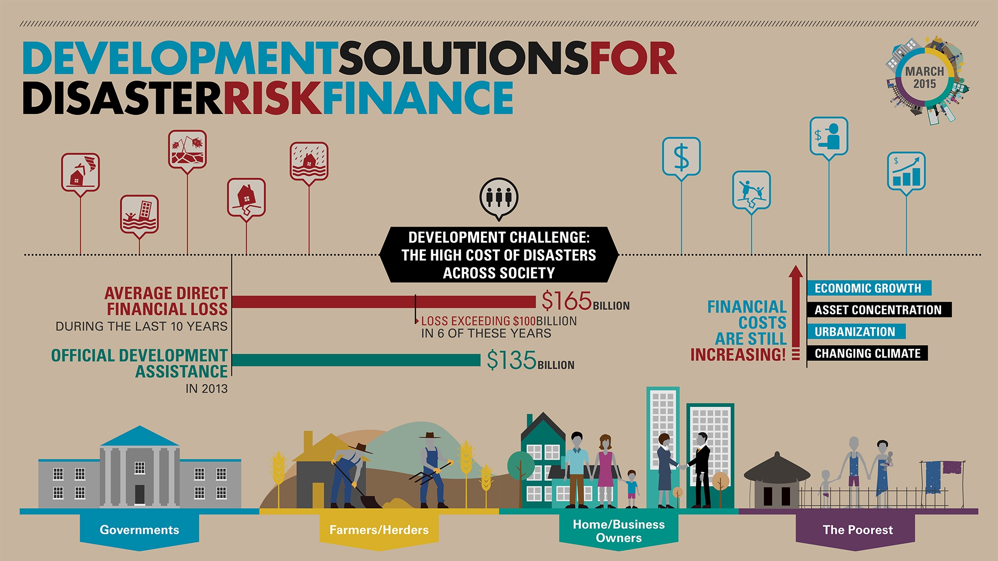 Infographic Development Solutions For Disaster Risk Finance